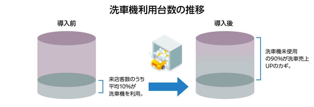 洗車のサブスク　展開のメリット