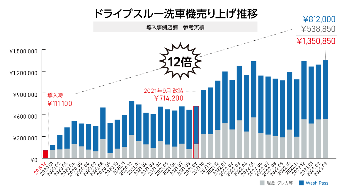 洗車のサブスク　実績